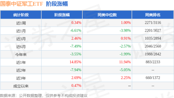 永信证券 一季报点评：国泰中证军工ETF基金季度涨幅-1.85%