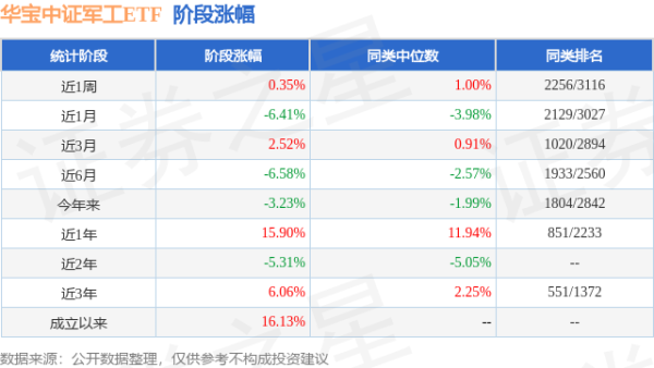 捷希缘 一季报点评：华宝中证军工ETF基金季度涨幅-1.59%