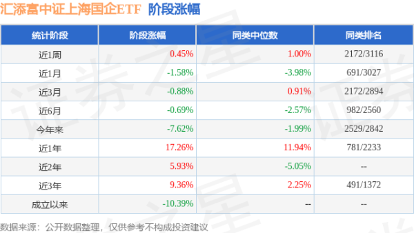 天天盈 一季报点评：汇添富中证上海国企ETF基金季度涨幅-7.01%
