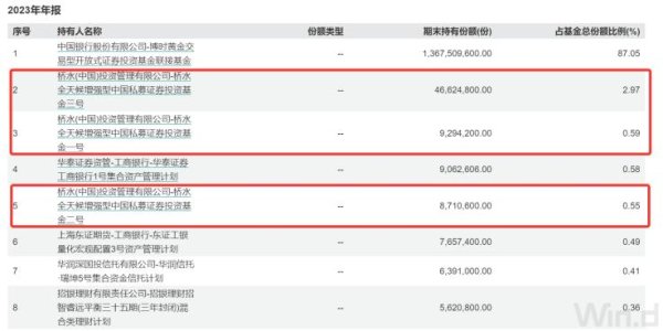 金景配资 桥水两年来首次“清仓式”甩卖 央行连续4个月暂停增持 黄金还能买吗？