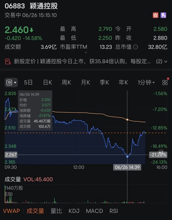 黑牛策略 “香水第一股”，首日破发跌超14%！