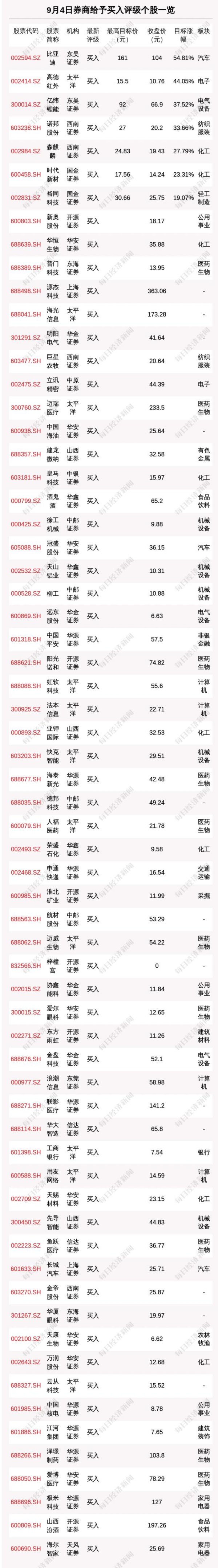速盈所 9月4日119只个股获券商关注，高德红外目标涨幅达44.05%