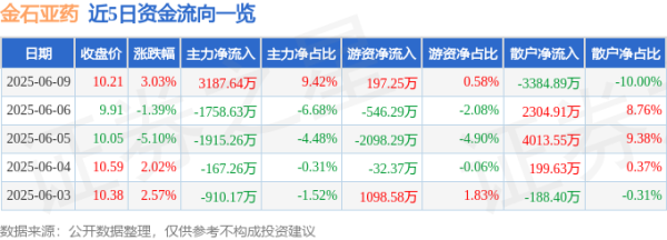 长红配资 股票行情快报：金石亚药（300434）6月9日主力资金净买入3187.64万元