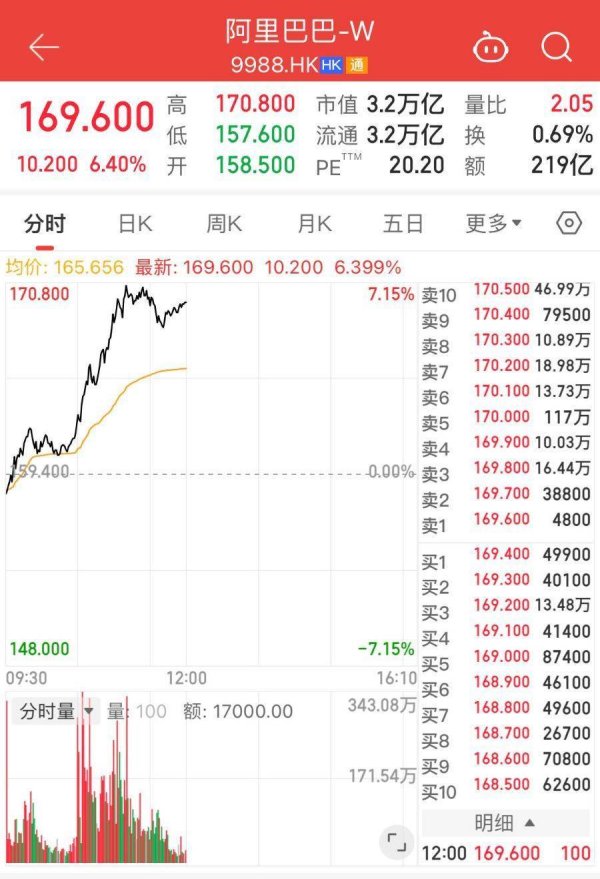 优配资 涨超6%创近4年新高！阿里推出史上最大模型