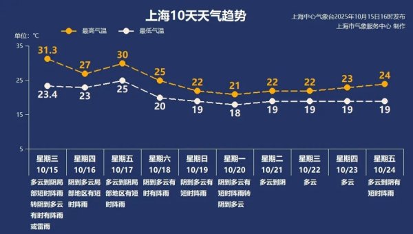 都优配送端 【AI 诗象】“秋老虎”回马枪，冷空气正赶来！周末上海天气大变脸
